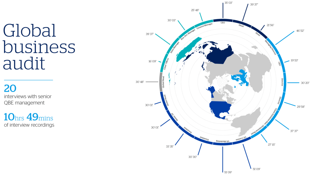 Global business audit – 20 interviews with senior QBE management, 10 hours 49 minutes of interview recordings